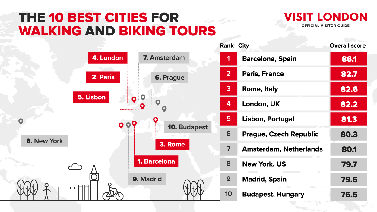 World map showing the top ten cities ranked the best for walking and bike tours